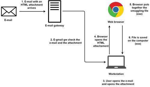 雨筍教育 網(wǎng)絡(luò)攻擊知識點(diǎn)解析——HTML走私技術(shù)與網(wǎng)絡(luò)遠(yuǎn)程教育安全